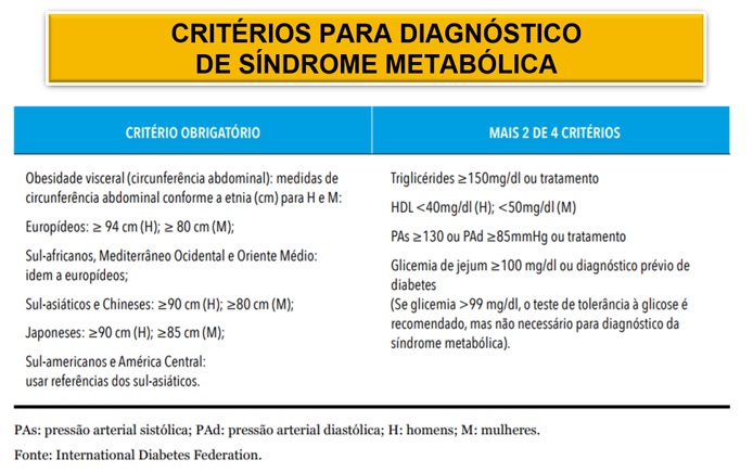 Síndrome metabólica: tudo o que você precisa saber - Nutrata