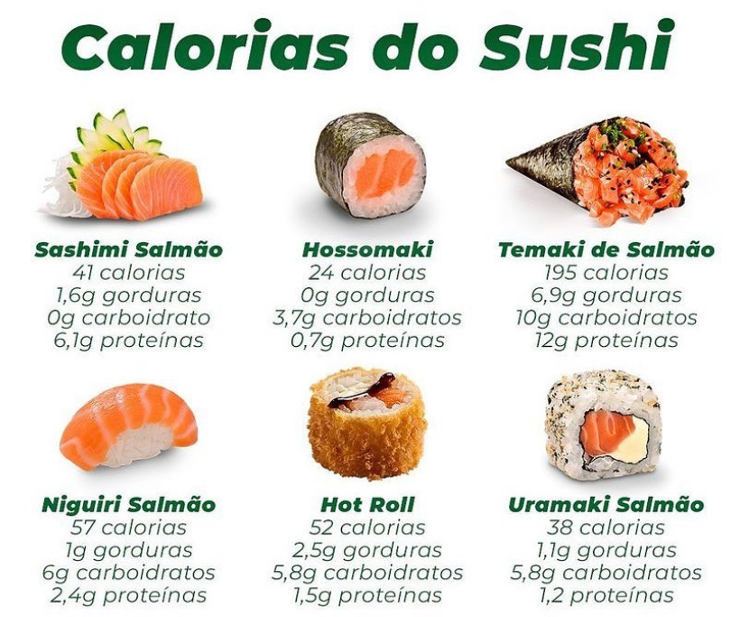 Sanduíche, sushi e sorvete: saiba as calorias de 22 alimentos que